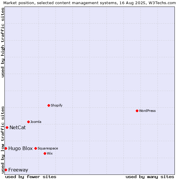 Market position of NetCat vs. Hugo Blox vs. Freeway