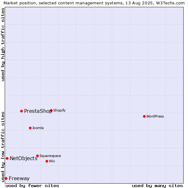 Market position of PrestaShop vs. NetObjects vs. Freeway