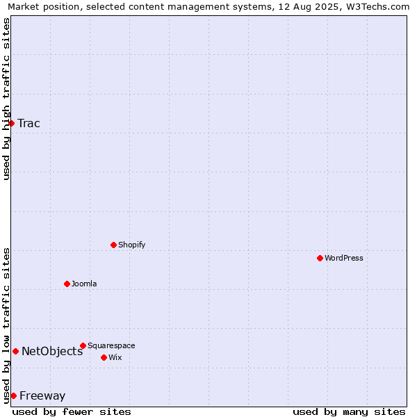 Market position of NetObjects vs. Freeway vs. Trac