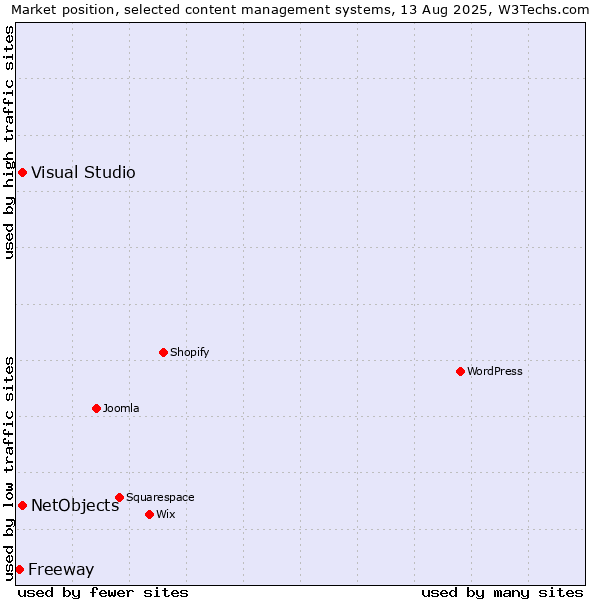 Market position of Visual Studio vs. NetObjects vs. Freeway