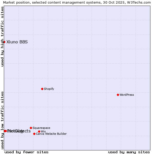 Market position of NetObjects vs. Freeway vs. Xiuno BBS