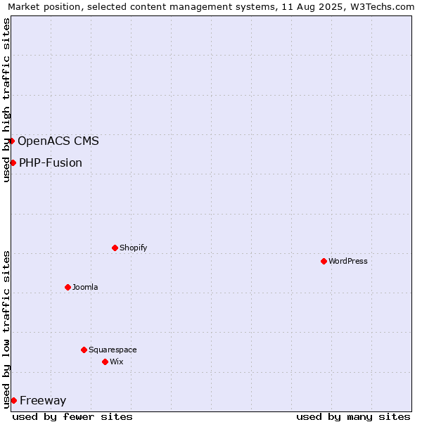 Market position of Freeway vs. PHP-Fusion vs. OpenACS CMS
