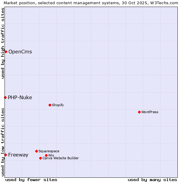 Market position of OpenCms vs. Freeway vs. PHP-Nuke