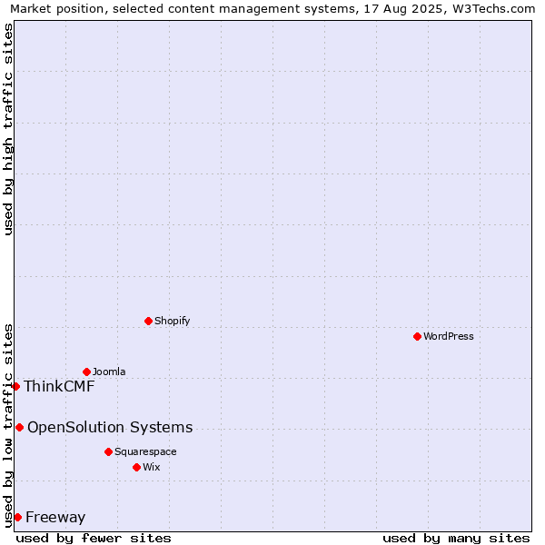 Market position of OpenSolution Systems vs. Freeway vs. ThinkCMF