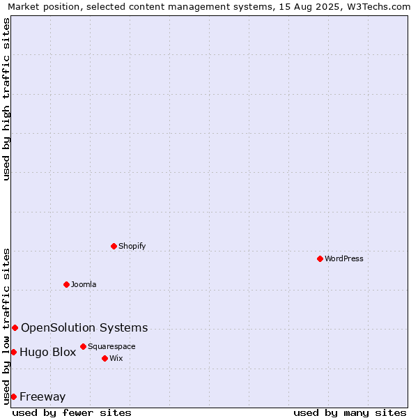 Market position of OpenSolution Systems vs. Hugo Blox vs. Freeway