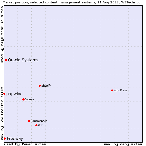 Market position of Oracle Systems vs. Freeway vs. phpwind