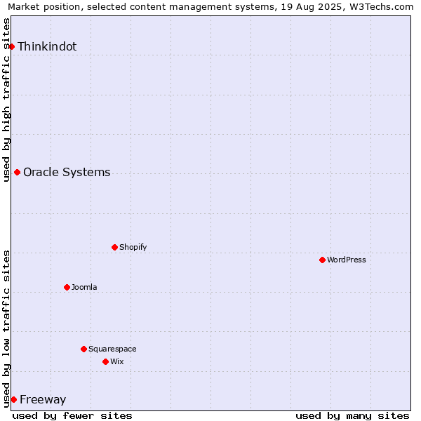 Market position of Oracle Systems vs. Freeway vs. Thinkindot