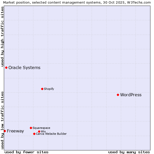 Market position of WordPress vs. Oracle Systems vs. Freeway