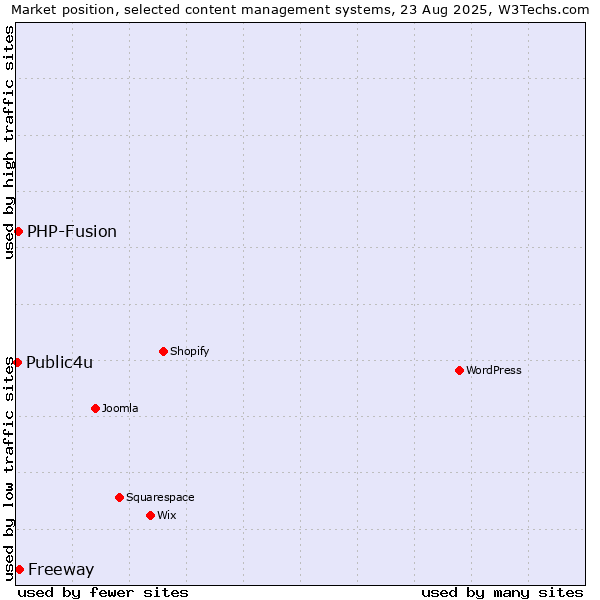 Market position of Freeway vs. PHP-Fusion vs. Public4u
