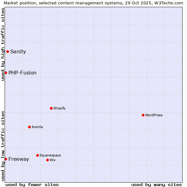 Market position of Sanity vs. Freeway vs. PHP-Fusion