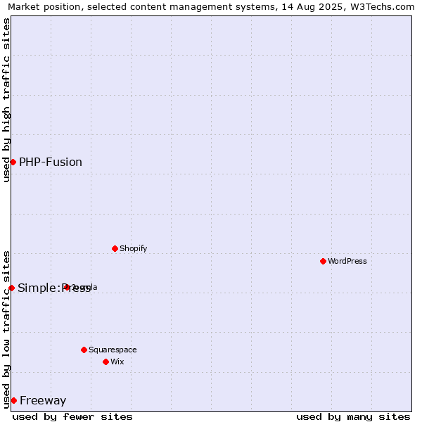 Market position of Freeway vs. PHP-Fusion vs. Simple:Press
