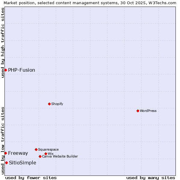 Market position of SitioSimple vs. Freeway vs. PHP-Fusion