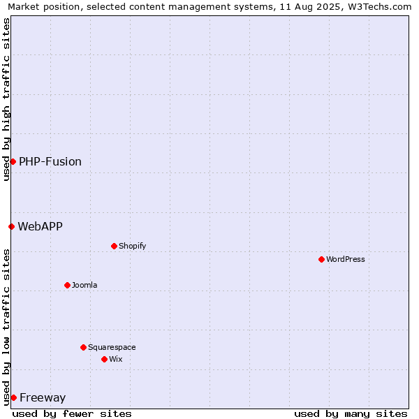Market position of Freeway vs. PHP-Fusion vs. WebAPP