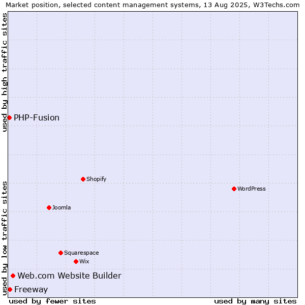 Market position of Web.com Website Builder vs. Freeway vs. PHP-Fusion