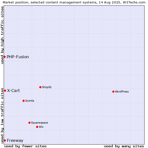 Market position of X-Cart vs. Freeway vs. PHP-Fusion