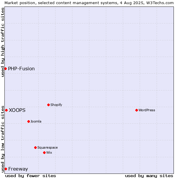 Market position of XOOPS vs. Freeway vs. PHP-Fusion