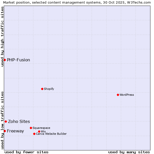 Market position of Zoho Sites vs. Freeway vs. PHP-Fusion