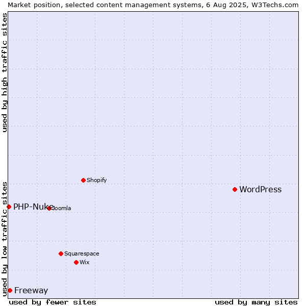 Market position of WordPress vs. Freeway vs. PHP-Nuke