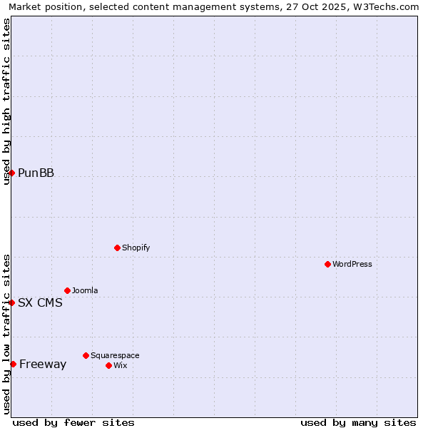 Market position of Freeway vs. PunBB vs. SX CMS