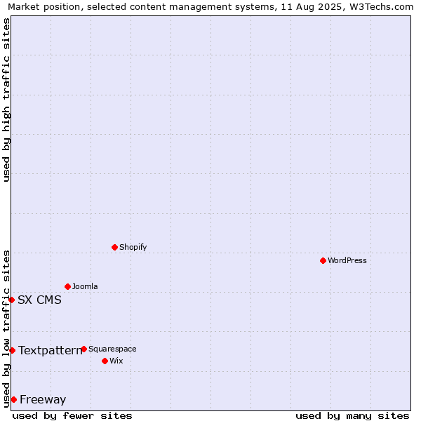 Market position of Freeway vs. Textpattern vs. SX CMS