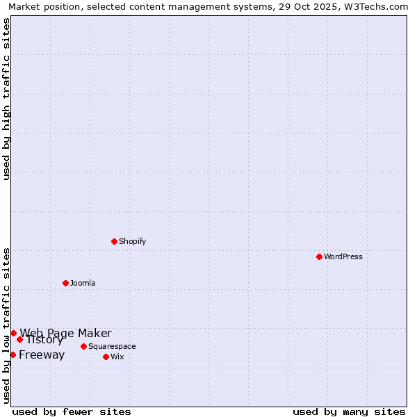 Market position of Tistory vs. Web Page Maker vs. Freeway