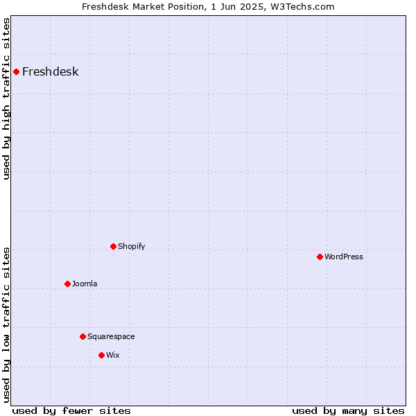 Market position of Freshdesk