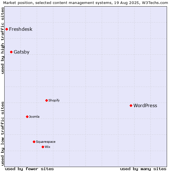 Market position of WordPress vs. Gatsby vs. Freshdesk