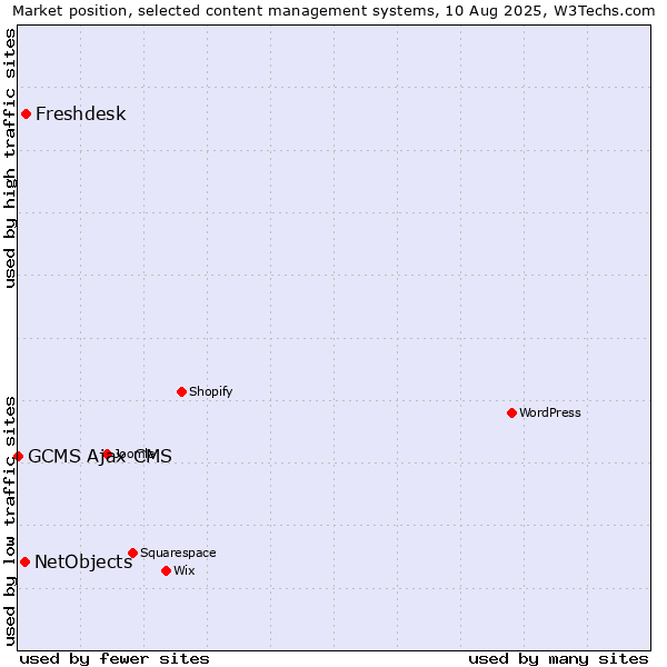 Market position of Freshdesk vs. NetObjects vs. GCMS Ajax CMS
