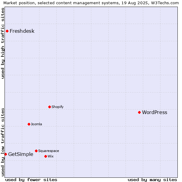 Market position of WordPress vs. Freshdesk vs. GetSimple
