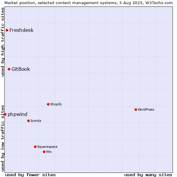 Market position of GitBook vs. Freshdesk vs. phpwind