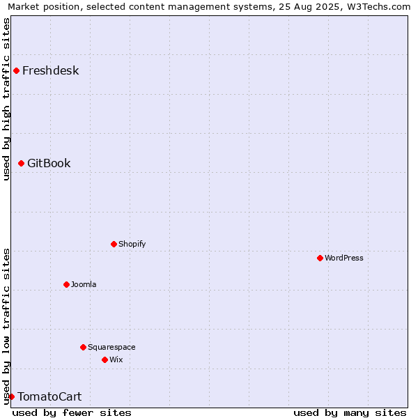 Market position of GitBook vs. Freshdesk vs. TomatoCart