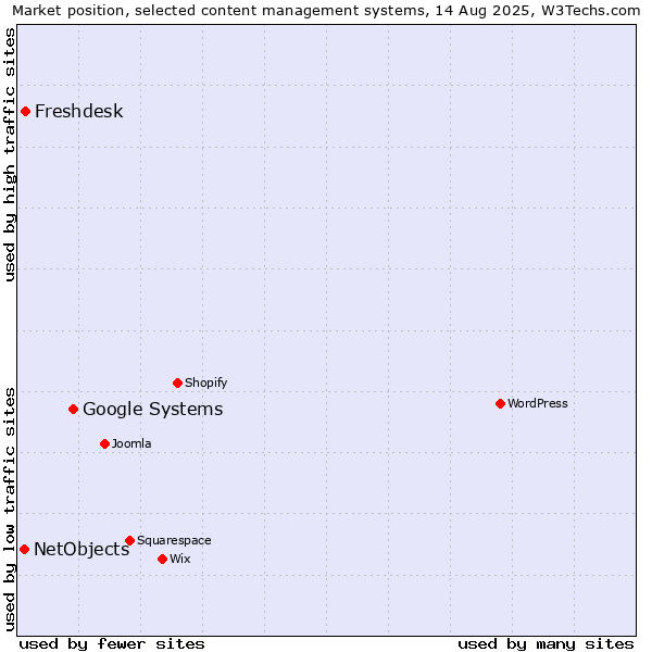 Market position of Google Systems vs. Freshdesk vs. NetObjects