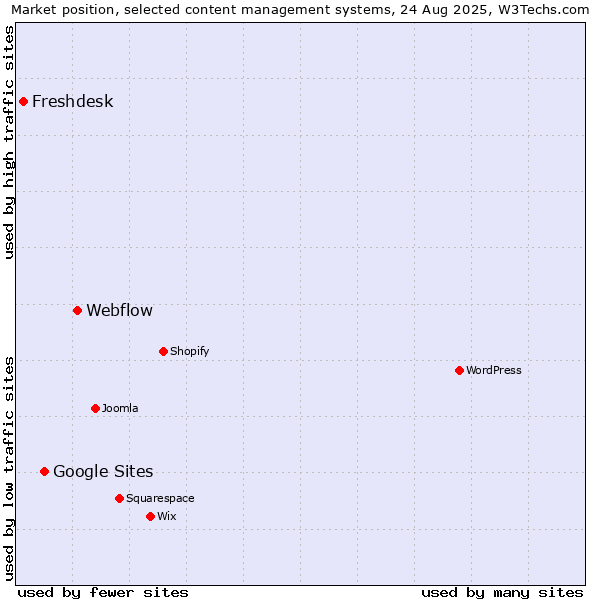 Market position of Webflow vs. Google Sites vs. Freshdesk