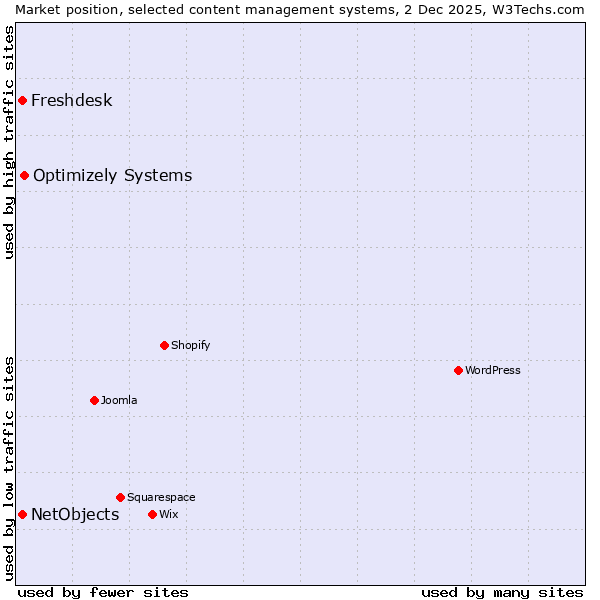 Market position of Optimizely Systems vs. Freshdesk vs. NetObjects
