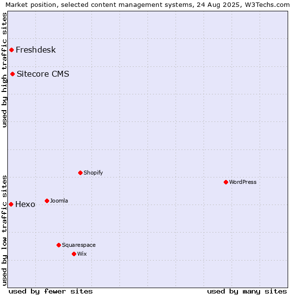 Market position of Sitecore CMS vs. Freshdesk vs. Hexo