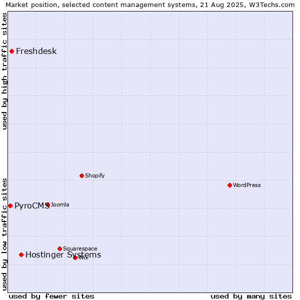 Market position of Hostinger Systems vs. Freshdesk vs. PyroCMS