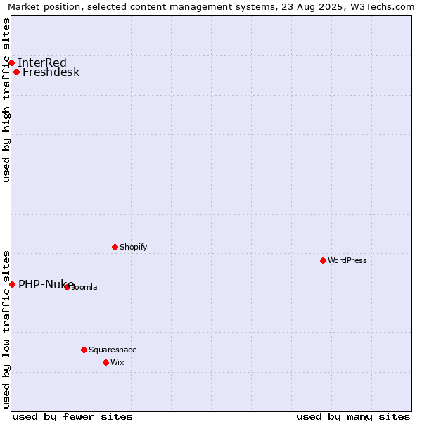 Market position of Freshdesk vs. PHP-Nuke vs. InterRed