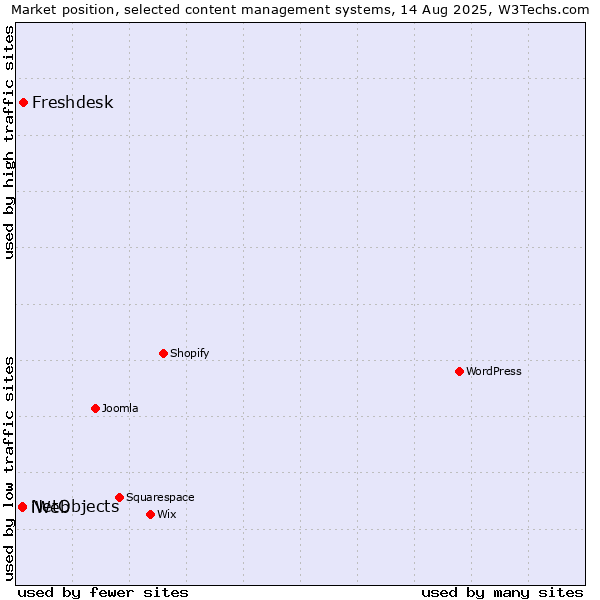 Market position of Freshdesk vs. NetObjects vs. iWeb