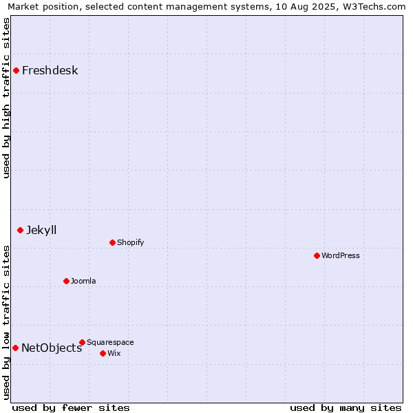 Market position of Jekyll vs. Freshdesk vs. NetObjects