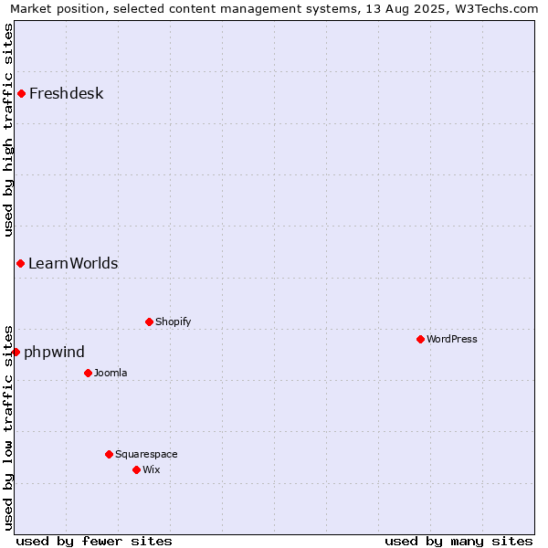 Market position of Freshdesk vs. LearnWorlds vs. phpwind