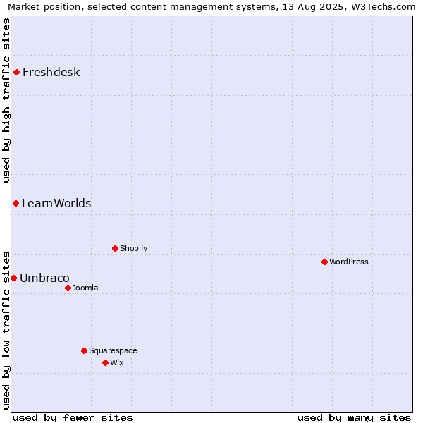 Market position of Freshdesk vs. LearnWorlds vs. Umbraco