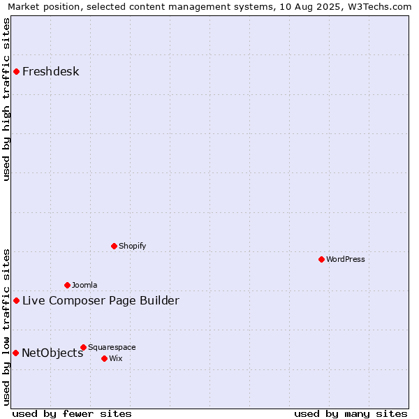 Market position of Freshdesk vs. Live Composer Page Builder vs. NetObjects