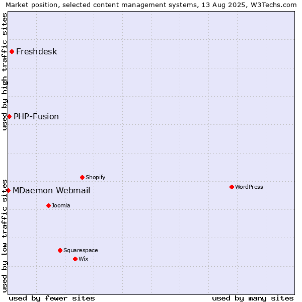 Market position of Freshdesk vs. PHP-Fusion vs. MDaemon Webmail