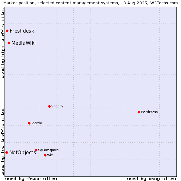 Market position of MediaWiki vs. Freshdesk vs. NetObjects