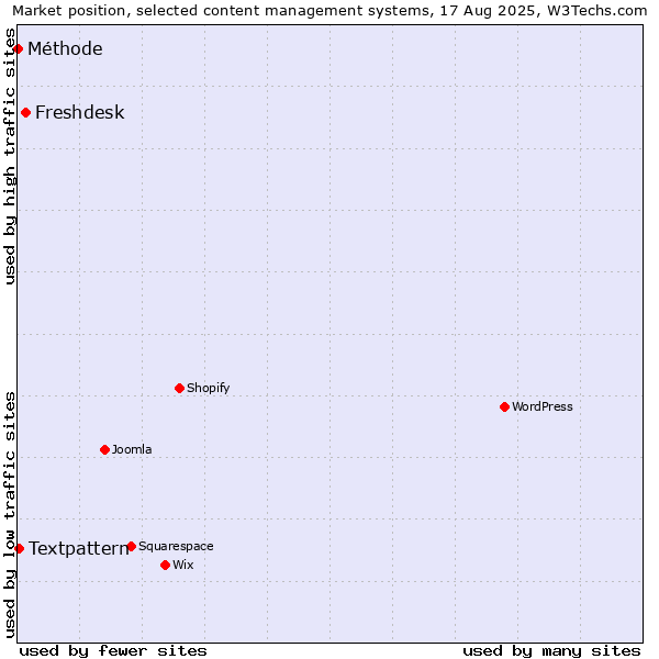 Market position of Freshdesk vs. Textpattern vs. Méthode