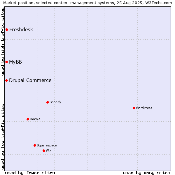 Market position of Freshdesk vs. MyBB vs. Drupal Commerce