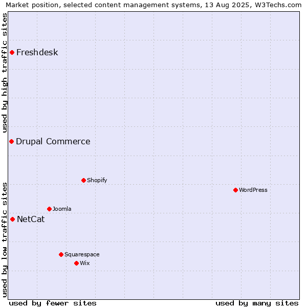 Market position of NetCat vs. Freshdesk vs. Drupal Commerce