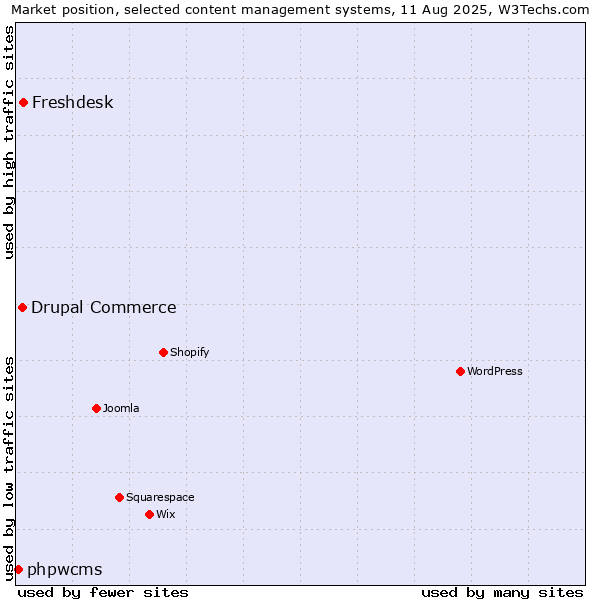 Market position of Freshdesk vs. Drupal Commerce vs. phpwcms