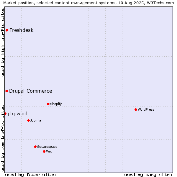 Market position of Freshdesk vs. Drupal Commerce vs. phpwind