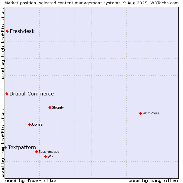 Market position of Freshdesk vs. Drupal Commerce vs. Textpattern